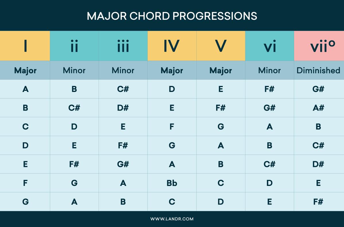 diatonic chords major scale