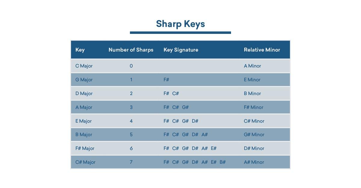 key signatures sharp keys
