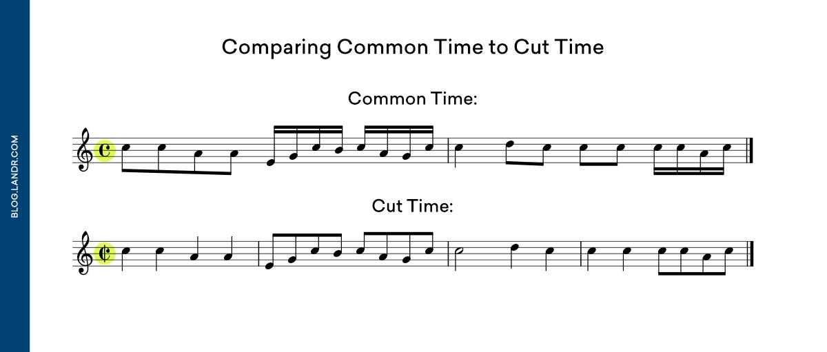 Common time. Common time в Музыке. Time Signature. Time Cut. Common времена.