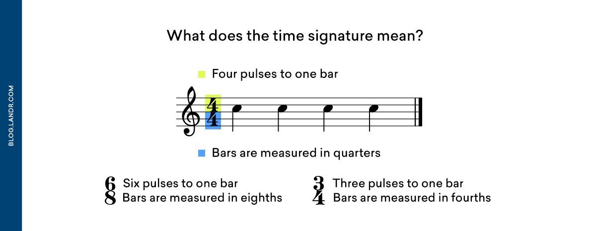 time signature infographic